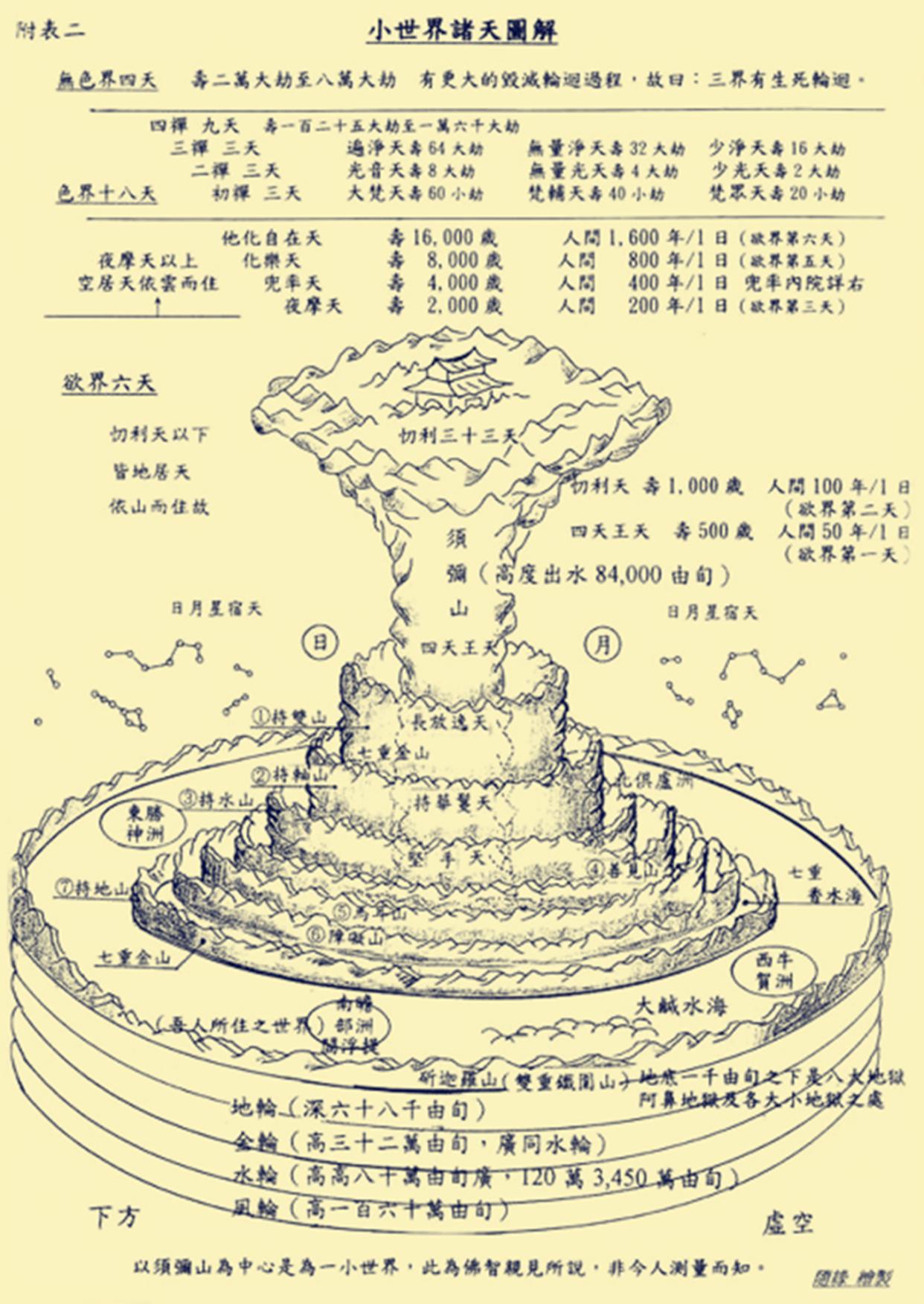 一由旬是四十里,这是指小由旬的,大由旬都是80里.