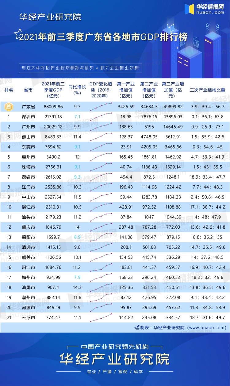 2021年前三季度广东省各地市gdp排行榜深圳广州分别位列第一第二