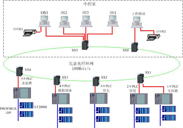 西门子pcs7新手入门系列第二部分——系统结构