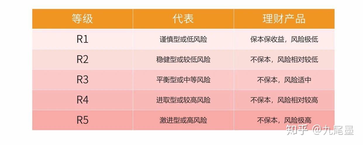 "谨慎型,稳健型,进取型,激进型"是客户风险等级的一个分类,一共有五类