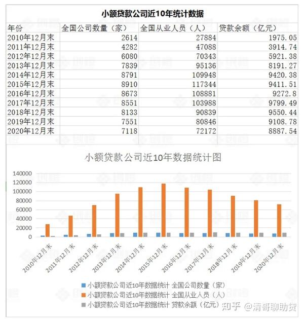 2011年-2021年天津小额贷款公司风起云涌的十年