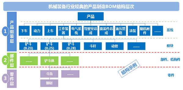 企业集成bom管理 - 智能制造