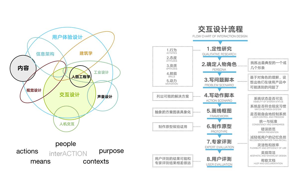 交互设计师一定要了解的用户研究方法论