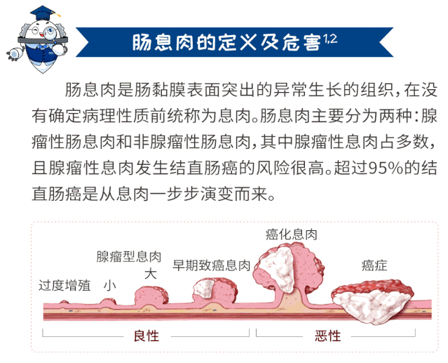 其中超过95%的结直肠癌是由肠道息肉演变而来!