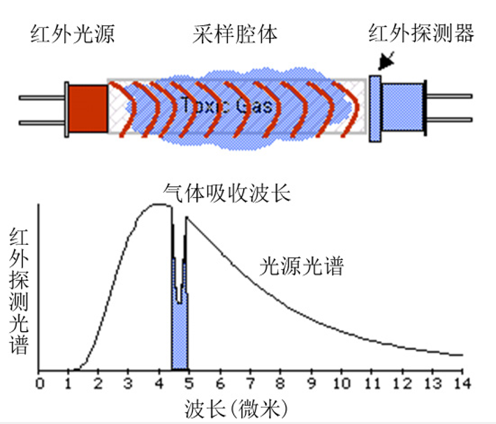 非色散红外气体传感器