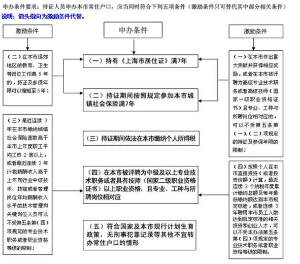 上海居转户条件解读,你满足条件了吗?