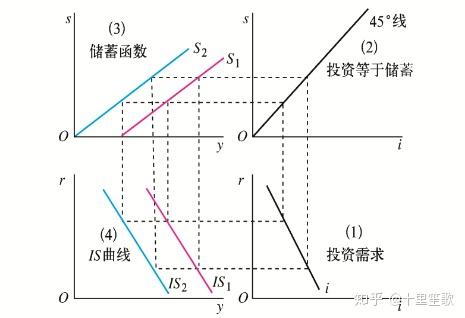 宏观经济学第三章第二节is曲线