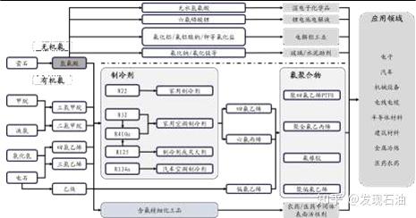 化繁为简一文看懂化工产业链