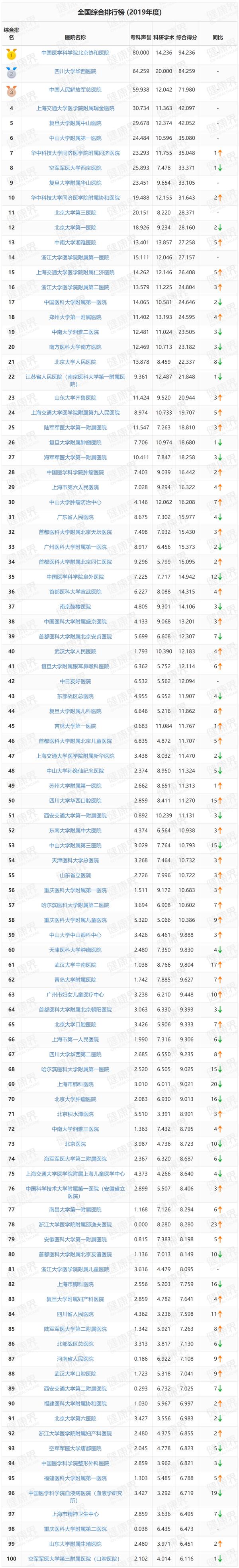 2020中国医院排名top100