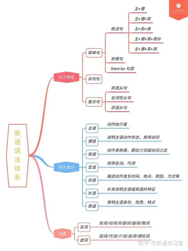 零基础学英语:一张图看懂英语语法体系