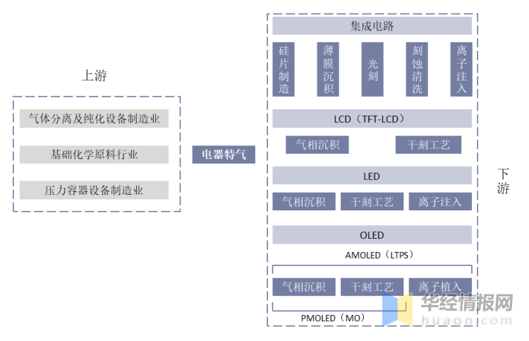 2021年中国电子特气上下游产业链行业发展现状及发展趋势