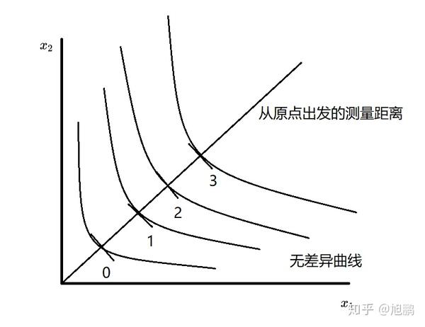 从无差异曲线中构造一个效用函数