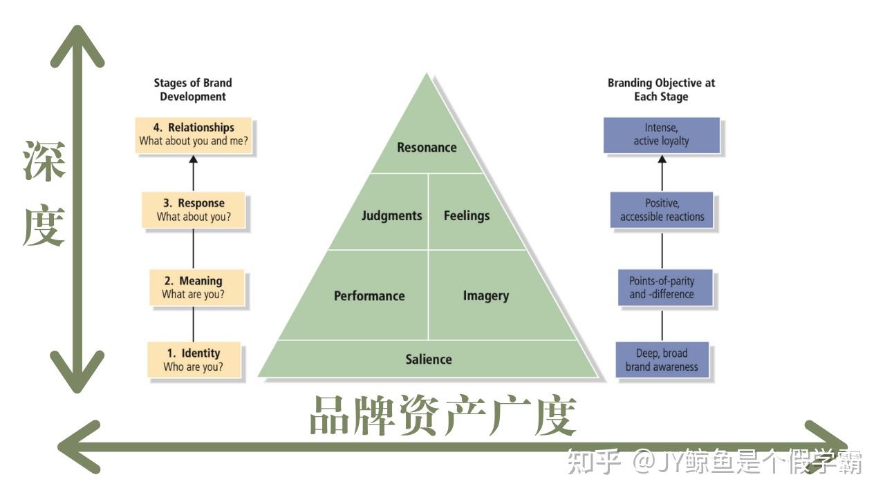 customerbasedbrandequitycbbe消费者品牌资产模型