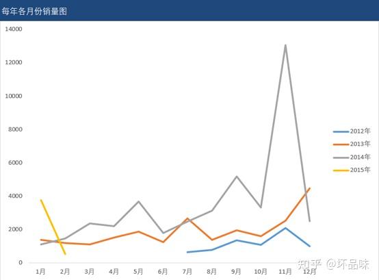 如何用数据分析方法分析销量上升原因