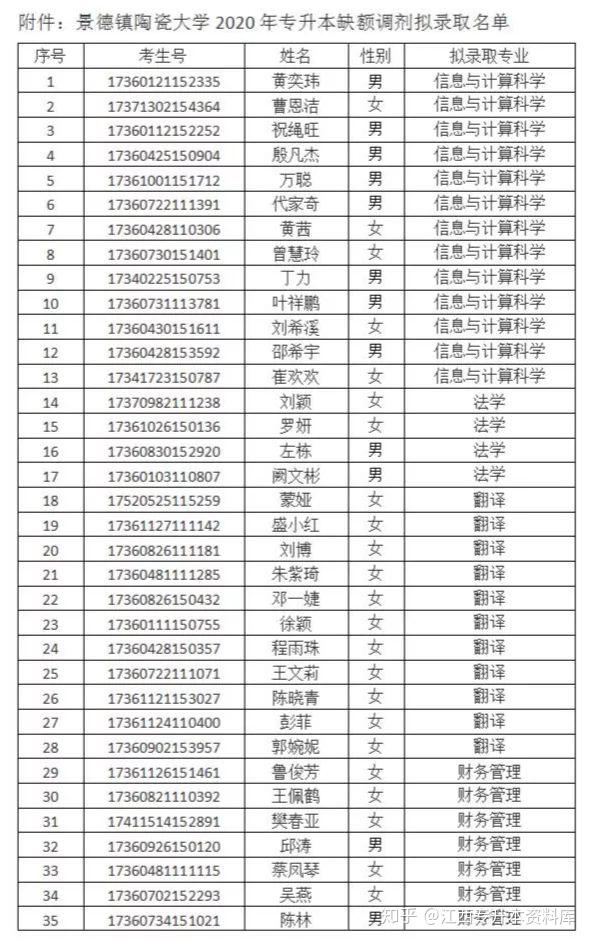 景德镇陶瓷大学2020年专升本缺额计划调剂拟录取名单公示