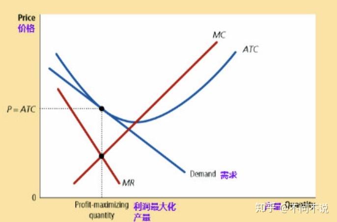 垄断竞争下边际成本和边际收益相等时为什么平均成本不是最低