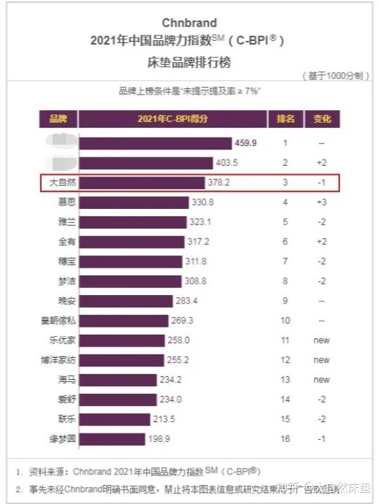 2020年中国品牌力指数床垫品牌排行榜