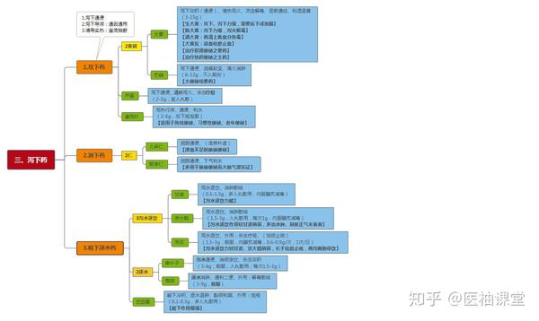 中药学思维导图分享