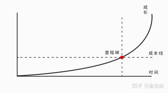 这张图是著名的复利曲线,前期增长非常缓慢,但到达一个拐点之后会