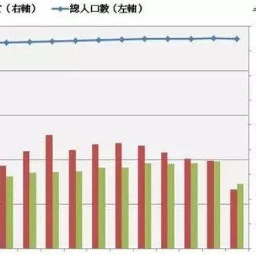 台湾地区人口或于今年开始负增长