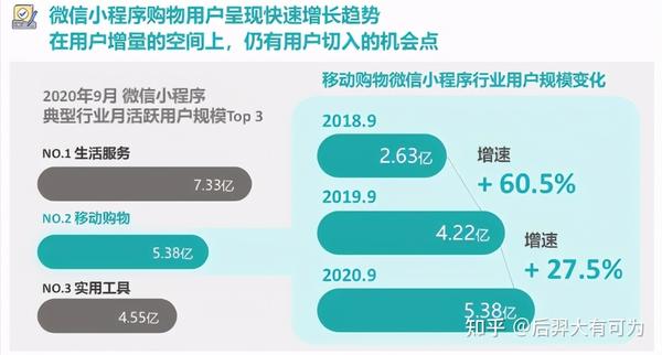 微信小程序用户月度活跃
