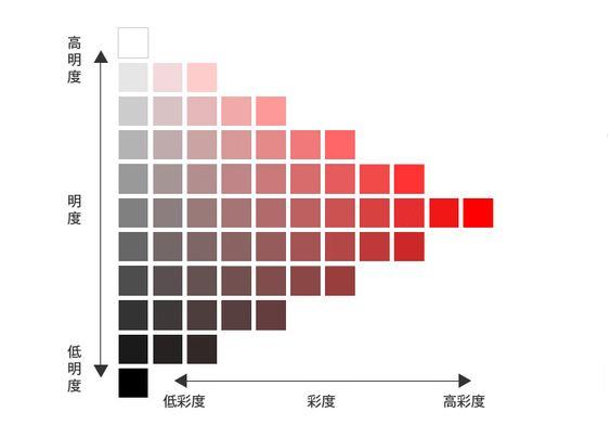 用通俗的话解释ps中的色相明度与饱和度的关系