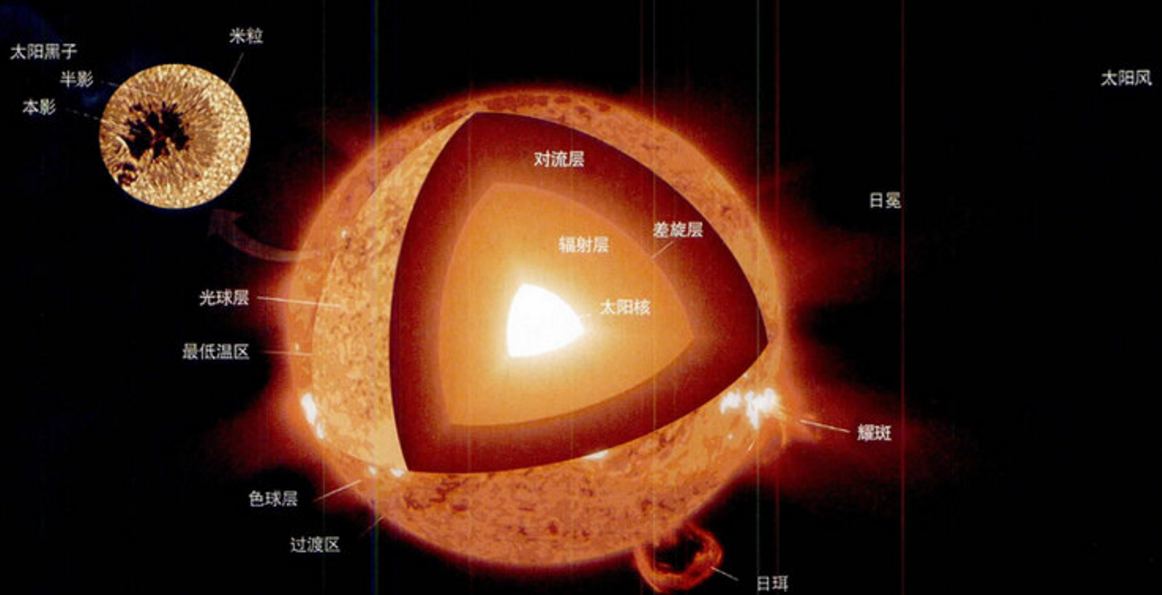 太阳基本资料