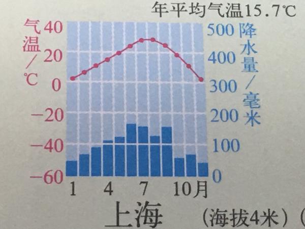 高考地理气候类型知识点汇编二