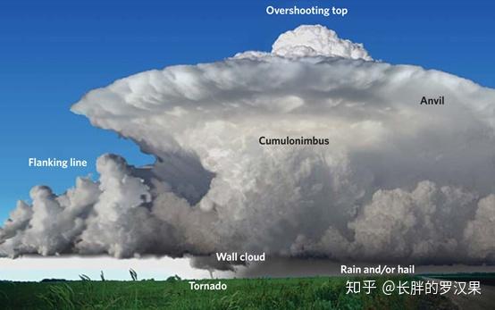 急流将超级单体雷暴的顶部向下吹,形成一个大铁砧,使整个风暴倾斜