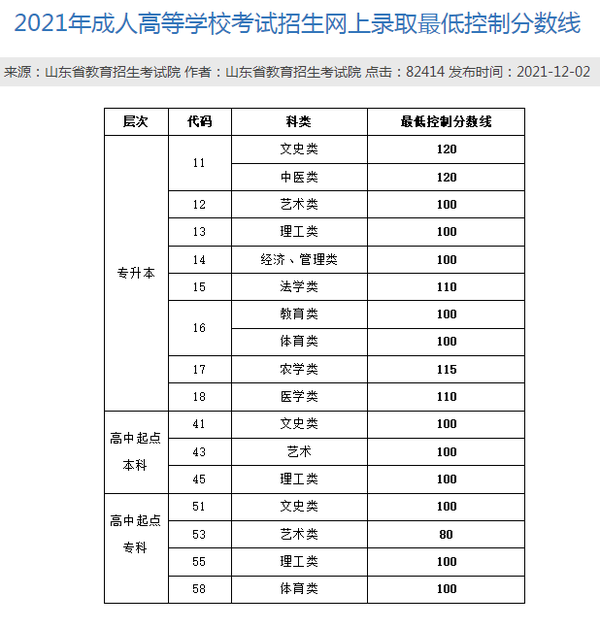 山东省成人高考征集志愿(补录)23号填报!未录取记得填报,仅1天