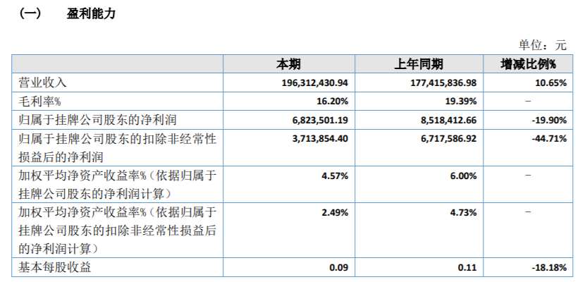 惠利普2021年净利68235万同比减少199本期大宗商品涨价