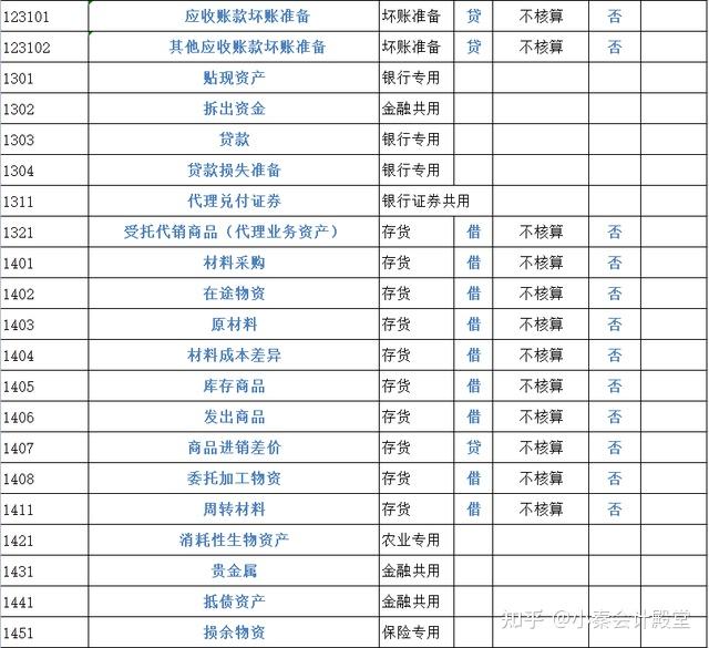 2022完整版会计科目表334个会计科目明细详情解析