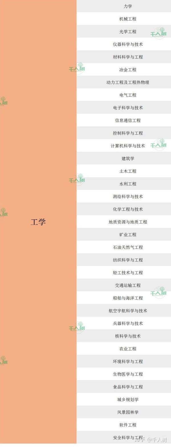 千人树丨叶问 大学专业学科最强分类汇总