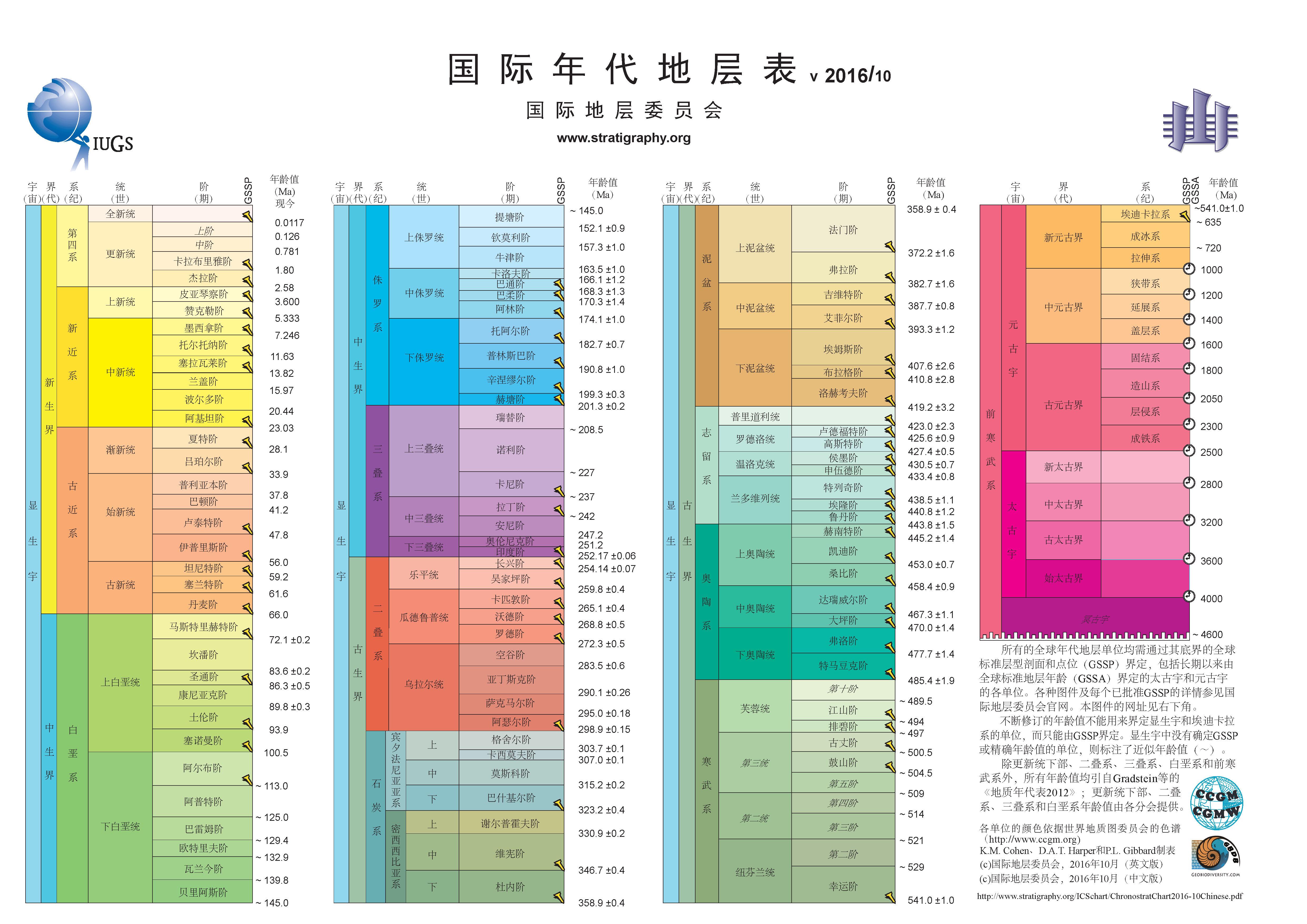 年代表(如下图),从图上我们可以看到地球有46亿年的历史,有较多的生物