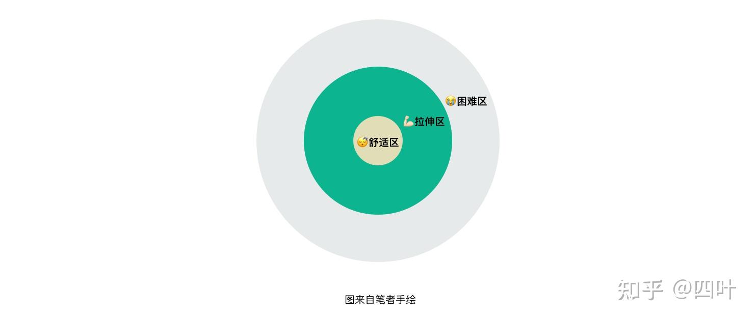 学习有三个层次:舒适区,拉伸区,困难区,并不是挑战越困难的事情越好.