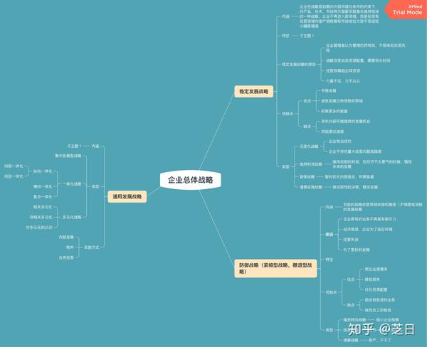 企业战略管理思维导图