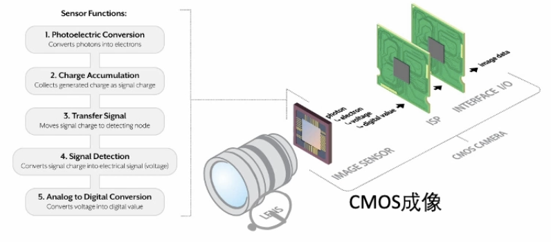 成像传感器 image sensor