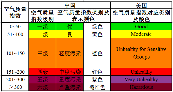 关于我国与美领馆发布空气质量指数aqi差异的认知