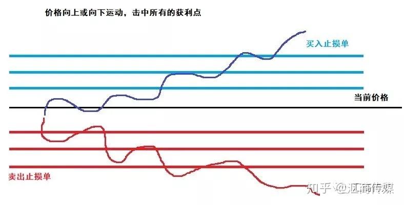 号称永不爆仓的交易策略外汇网格交易法了解一下