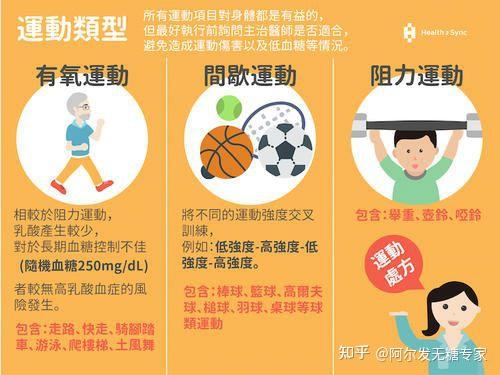 有氧与抗阻力联合运动干预2型糖尿病的效果优于单一有氧运动改善效果