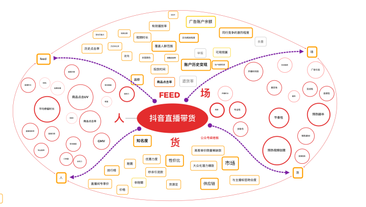 抖音feed流直播带货投放手册全网独家从01投放手册建议收藏