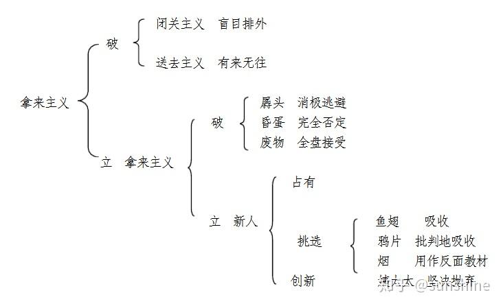 ①闭关主义 ②送去主义③送来   ④拿来主义. 板书