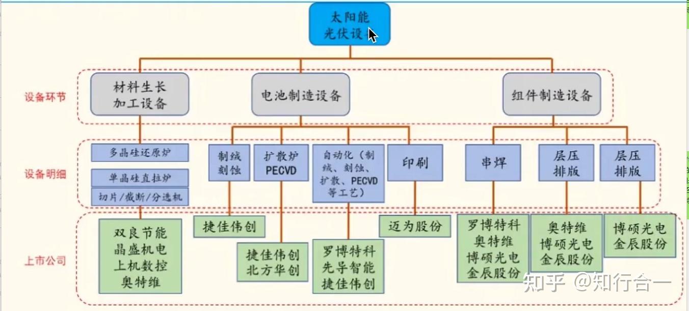 光伏产业链硬核分析hit电池前景测算