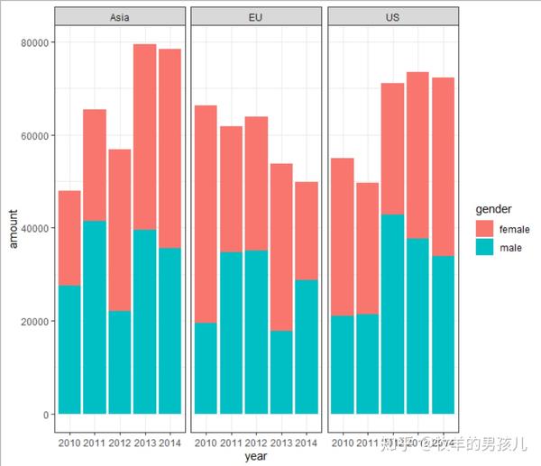 ggplot2画分组的堆积柱形图简单小例子