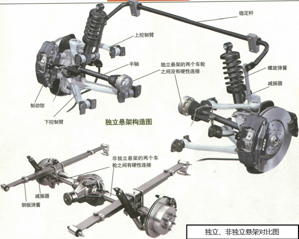 如下图所示,独立悬架左右两侧车轮没有通过机械轴硬连接在一起;非独立