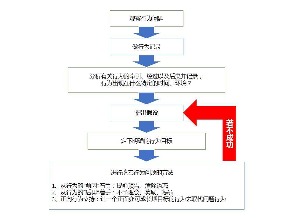 自闭症康复训练之aba应用行为分析