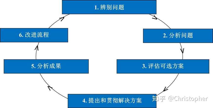 人力资源管理工具篇问题解决步骤