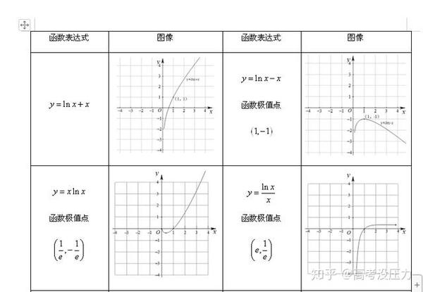 高中数学常用函数图像大全,高分必备!