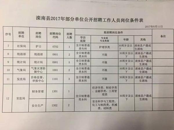 河北省唐山市滦南县2017年部分单位公开招聘工作人员