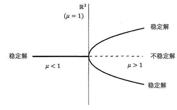 分歧图表(bifurcation diagram,也就是方程解的稳定性图表)的一个例子